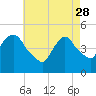 Port Newark Terminal tide chart for Friday, April 28, 2023