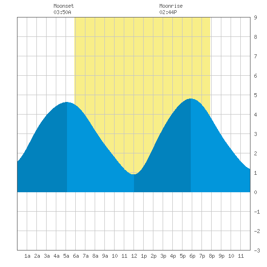 Port Newark Terminal tide chart for Sunday, April 30, 2023