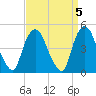 Port Newark Terminal tide chart for Wednesday, April 5, 2023