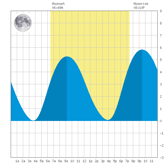 Port Newark Terminal tide chart for Thursday, April 6, 2023