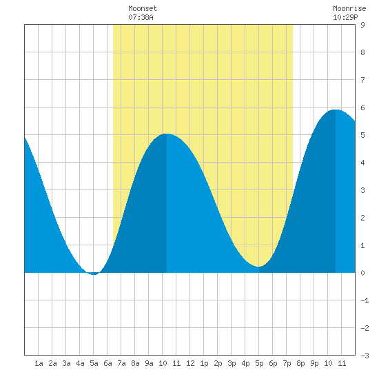 Port Newark Terminal tide chart for Saturday, April 8, 2023