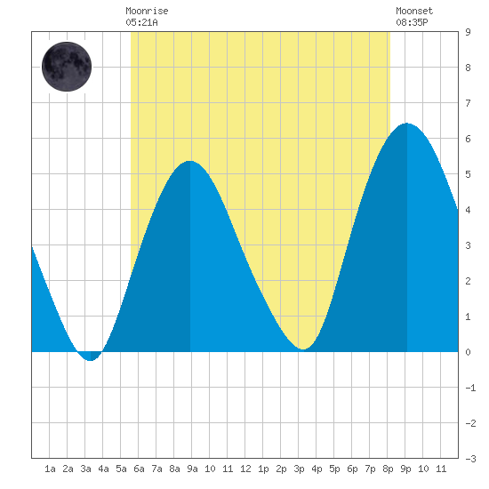 Port Newark Terminal tide chart for Friday, May 19, 2023