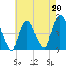 Port Newark Terminal tide chart for Saturday, May 20, 2023