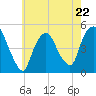 Port Newark Terminal tide chart for Monday, May 22, 2023
