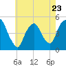 Port Newark Terminal tide chart for Tuesday, May 23, 2023