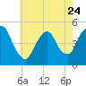 Port Newark Terminal tide chart for Wednesday, May 24, 2023