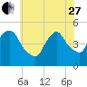 Port Newark Terminal tide chart for Saturday, May 27, 2023