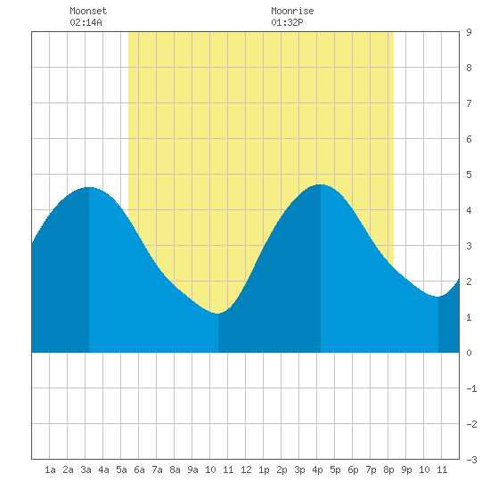 Port Newark Terminal tide chart for Sunday, May 28, 2023