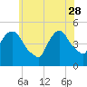 Port Newark Terminal tide chart for Sunday, May 28, 2023