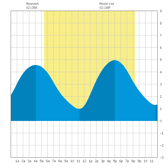 Port Newark Terminal tide chart for Monday, May 29, 2023