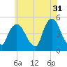 Port Newark Terminal tide chart for Wednesday, May 31, 2023