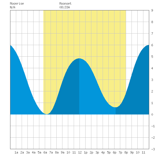 Port Newark Terminal tide chart for Tuesday, May 9, 2023