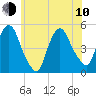 Port Newark Terminal tide chart for Saturday, June 10, 2023