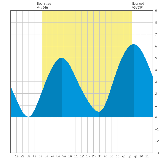 Port Newark Terminal tide chart for Saturday, June 17, 2023