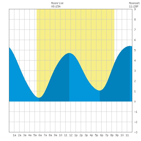 Port Newark Terminal tide chart for Wednesday, June 21, 2023