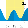 Port Newark Terminal tide chart for Wednesday, June 21, 2023