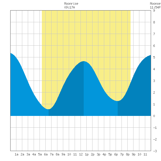 Port Newark Terminal tide chart for Thursday, June 22, 2023
