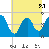 Port Newark Terminal tide chart for Friday, June 23, 2023