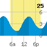 Port Newark Terminal tide chart for Sunday, June 25, 2023