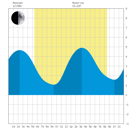 Port Newark Terminal tide chart for Monday, June 26, 2023