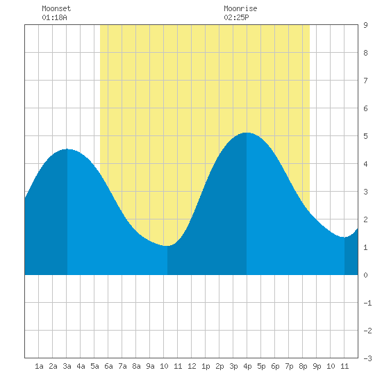 Port Newark Terminal tide chart for Tuesday, June 27, 2023