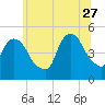Port Newark Terminal tide chart for Tuesday, June 27, 2023
