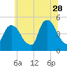 Port Newark Terminal tide chart for Wednesday, June 28, 2023