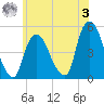 Port Newark Terminal tide chart for Saturday, June 3, 2023