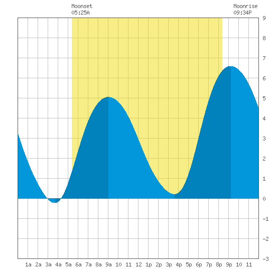 Port Newark Terminal tide chart for Sunday, June 4, 2023