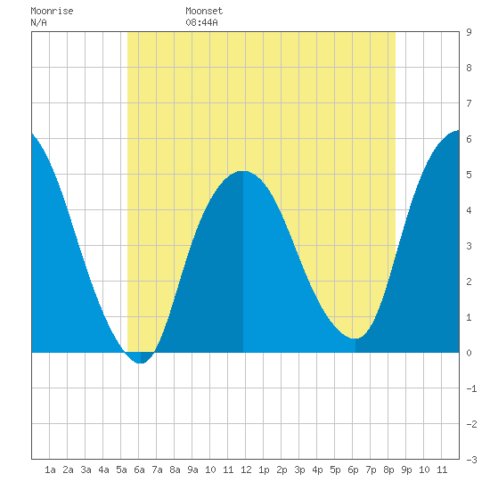 Port Newark Terminal tide chart for Wednesday, June 7, 2023