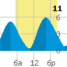 Port Newark Terminal tide chart for Tuesday, July 11, 2023