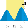Port Newark Terminal tide chart for Thursday, July 13, 2023