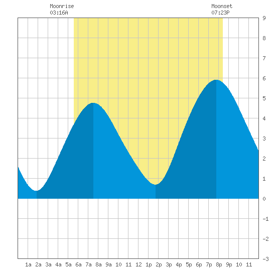 Port Newark Terminal tide chart for Saturday, July 15, 2023