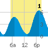 Port Newark Terminal tide chart for Saturday, July 1, 2023