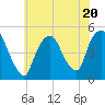 Port Newark Terminal tide chart for Thursday, July 20, 2023