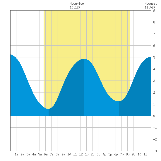 Port Newark Terminal tide chart for Saturday, July 22, 2023