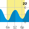 Port Newark Terminal tide chart for Saturday, July 22, 2023
