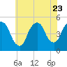 Port Newark Terminal tide chart for Sunday, July 23, 2023