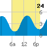 Port Newark Terminal tide chart for Monday, July 24, 2023