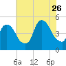 Port Newark Terminal tide chart for Wednesday, July 26, 2023