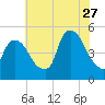 Port Newark Terminal tide chart for Thursday, July 27, 2023