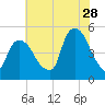 Port Newark Terminal tide chart for Friday, July 28, 2023