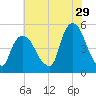 Port Newark Terminal tide chart for Saturday, July 29, 2023