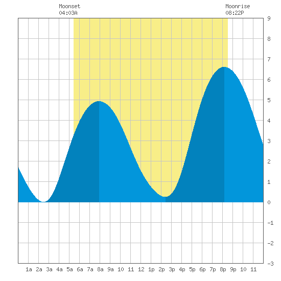 Port Newark Terminal tide chart for Sunday, July 2, 2023