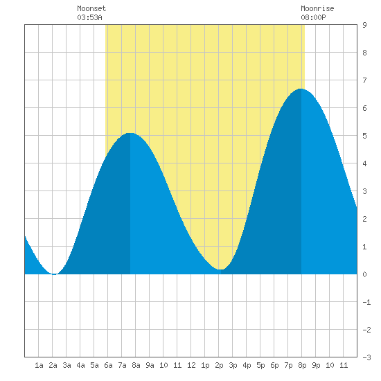Port Newark Terminal tide chart for Monday, July 31, 2023