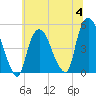 Port Newark Terminal tide chart for Tuesday, July 4, 2023