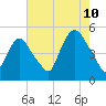 Port Newark Terminal tide chart for Thursday, August 10, 2023