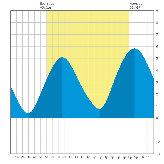Port Newark Terminal tide chart for Tuesday, August 15, 2023