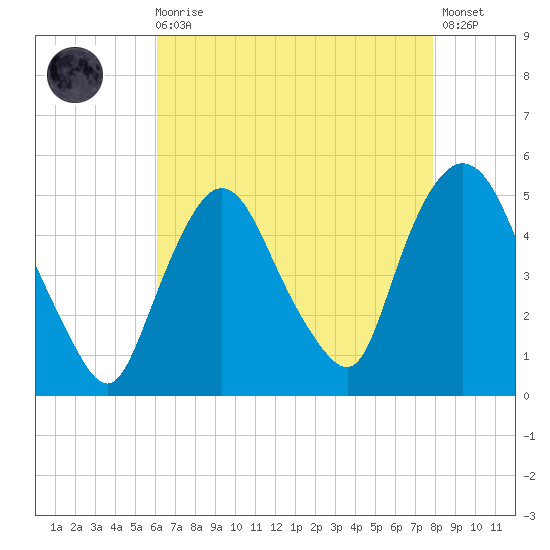 Port Newark Terminal tide chart for Wednesday, August 16, 2023