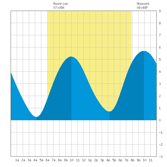 Port Newark Terminal tide chart for Thursday, August 17, 2023